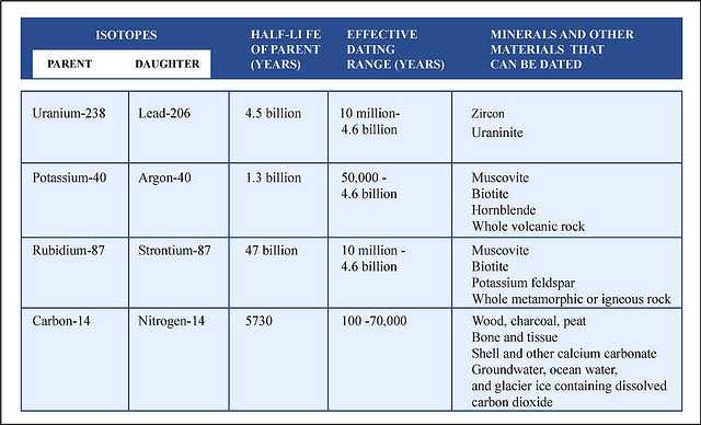isotopes used carbon dating isotopes used carbon dating