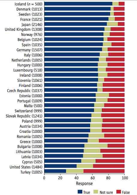 Evolution acceptance by country