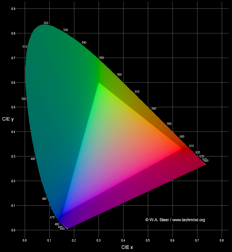 1931 CIE Chromaticity Diagram