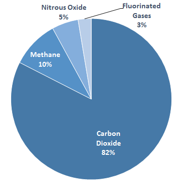 U.S. Greenhouse Gas Emissions in 2013